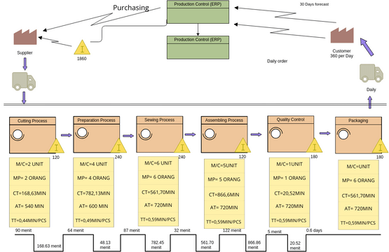 vsm | Visual Paradigm User-Contributed Diagrams / Designs